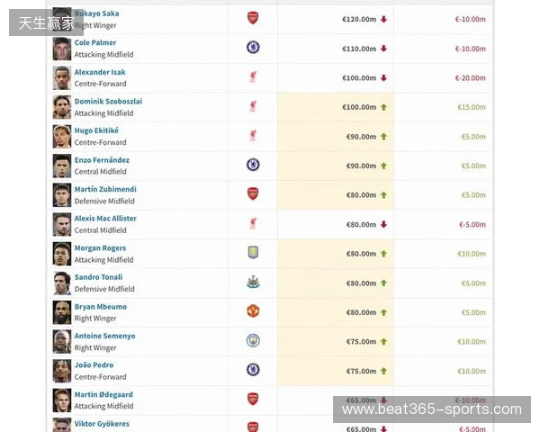 英超身价更新：哈兰德2亿欧居首，萨卡降至1.2亿欧，索博涨至1亿欧