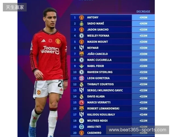 本赛季各赛事11球9助，安东尼身价上涨1000万欧至4000万欧