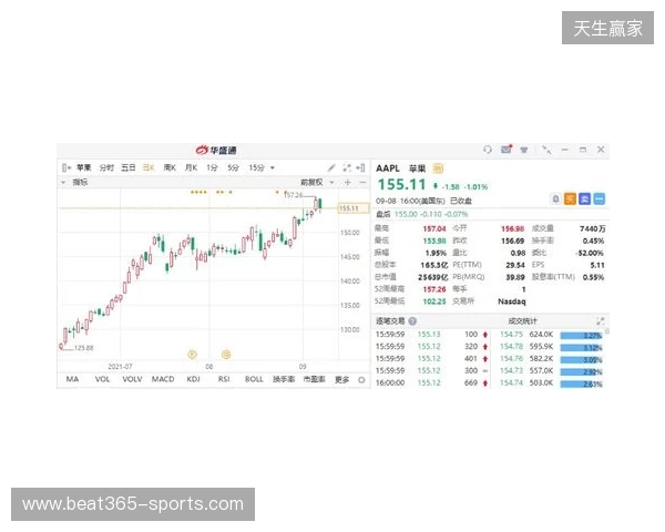 热刺上赛季财报:收入上涨7%达到5.653亿镑,净亏损9470万镑